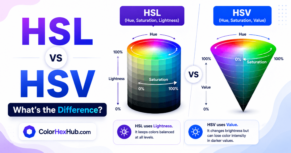 HSL vs HSV What's the Difference visual comparison graphic showing HSL cylinder vs HSV cone 3D geometry